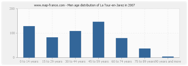 Men age distribution of La Tour-en-Jarez in 2007
